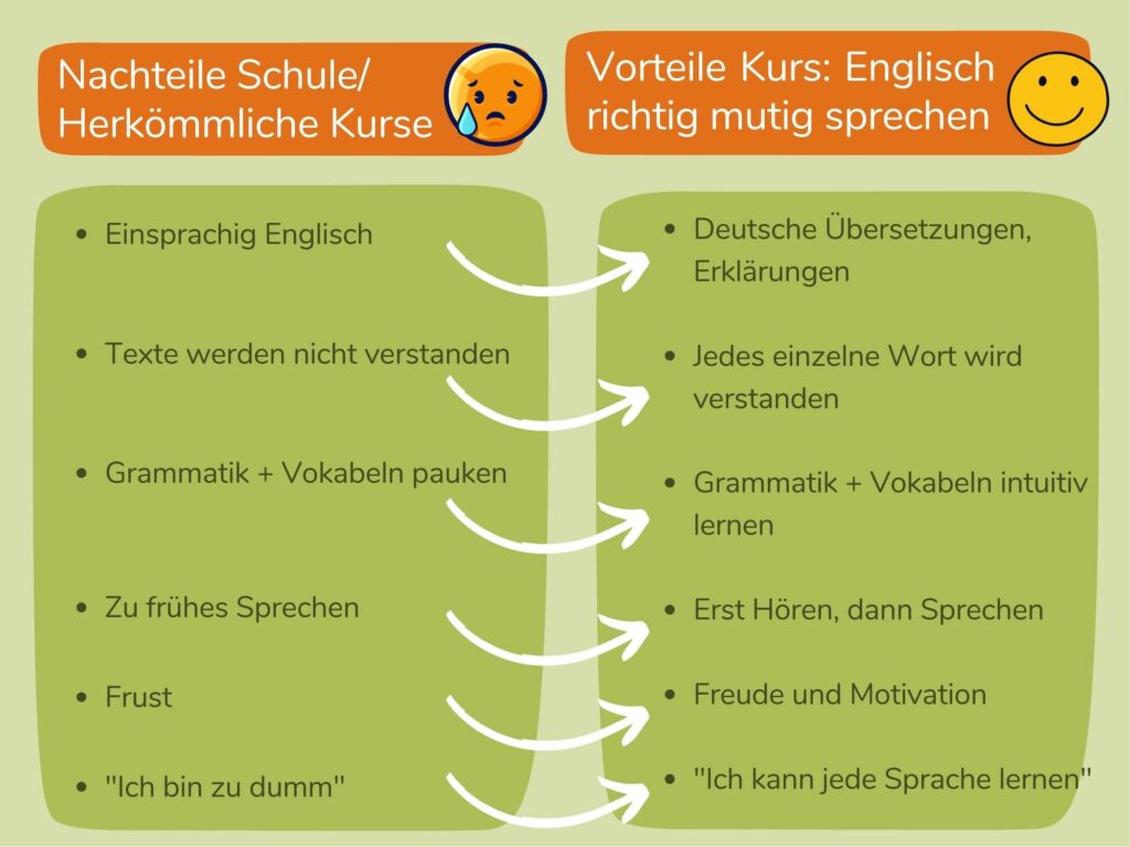 Übersicht über die Nachteile von herkömmlichen Kursen und die Vorteile vom Kurs Englisch richtig mutig sprechen