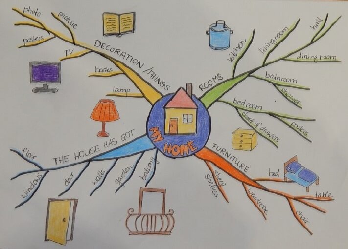 Eine bunte Mindmap. In der Mitte steht: My home. Davon gehen Äste und Zweige ab mit Wörtern zu den verschiedenen Kategorien.