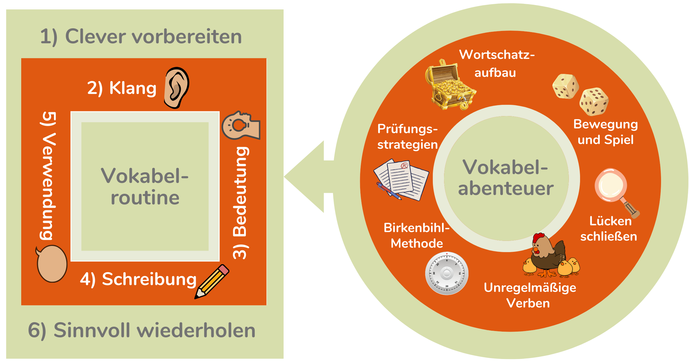 Vokabelroutine und abenteuer